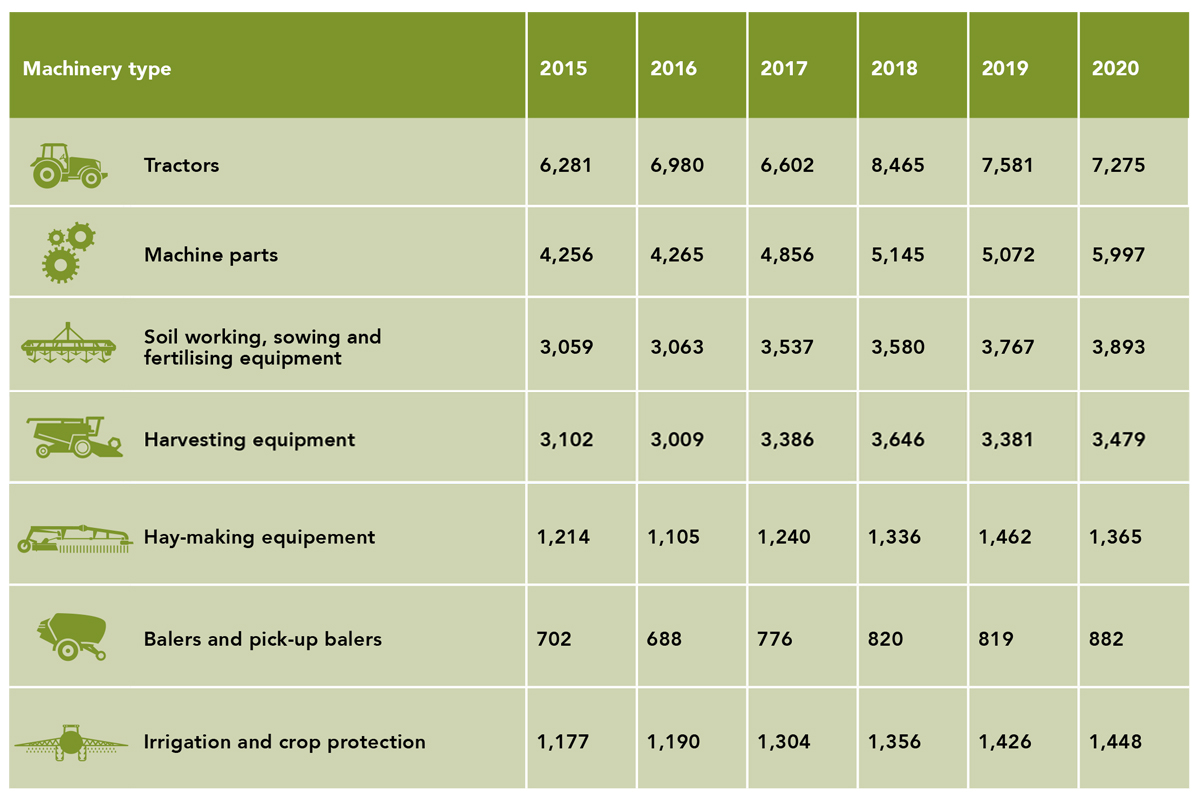 Ripartizione in dettaglio della produzione europea di macchine agricole per il quinquennio 2015-2020
